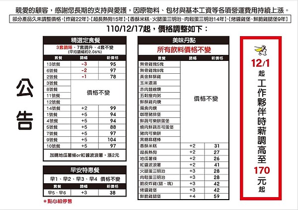 丹丹漢堡將於12月17日起調整價格。圖/擷取自丹丹漢堡安平店粉絲頁