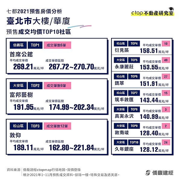 北市預售房價。圖/取自僑馥建經