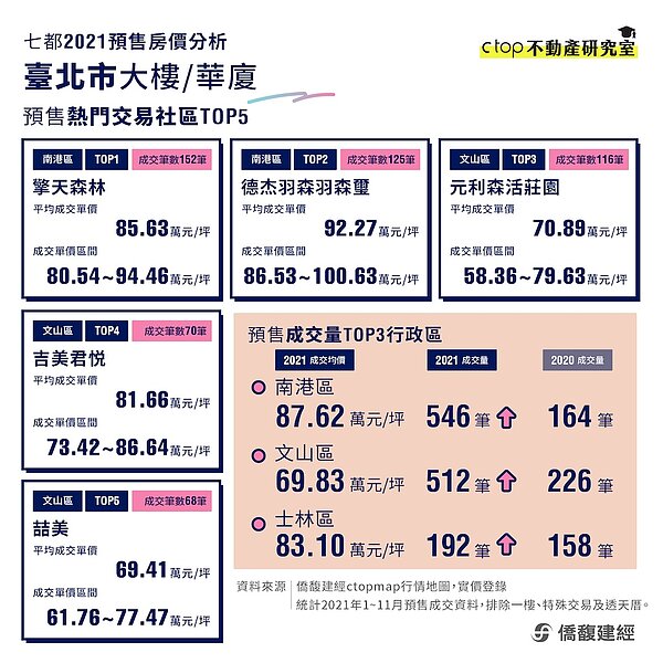 北市預售房價。圖/取自僑馥建經
