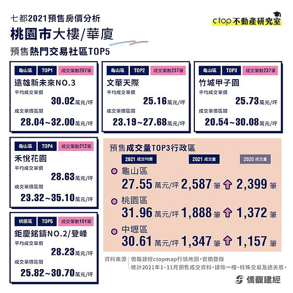 桃園預售房價。圖/取自僑馥建經