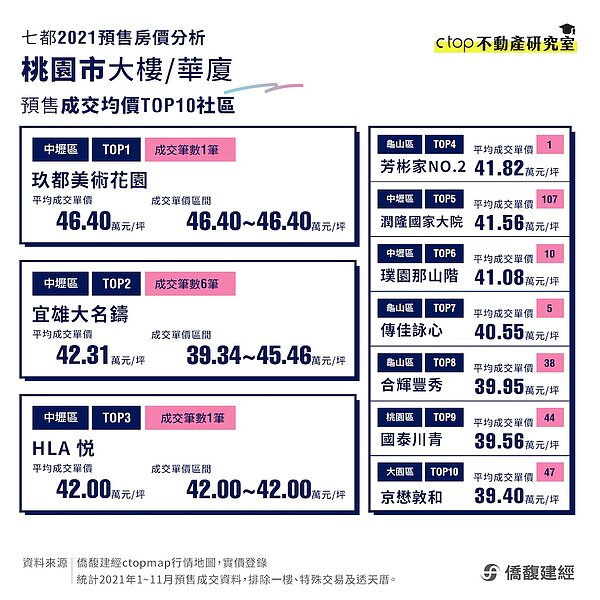 桃園預售房價。圖/取自僑馥建經