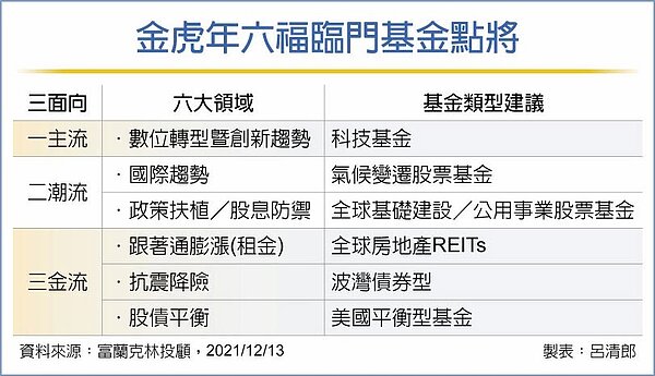 金虎年六福臨門基金點將。圖/工商時報記者呂清郎製表