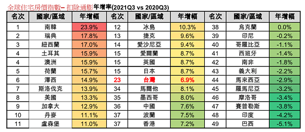 全球房價指數。圖/萊坊(Knight Frank)提供