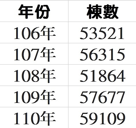 近五年全台繼承移轉棟數。圖/好房網News記者賴心怡彙整;內政部統計資料