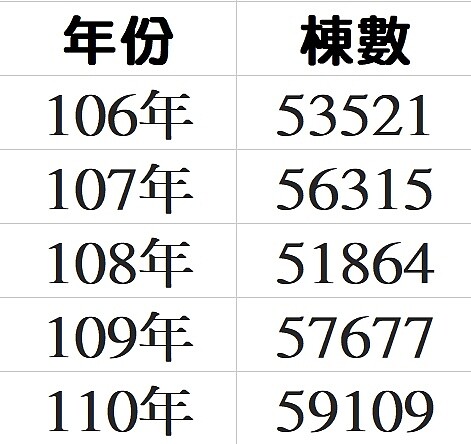 近五年全台繼承移轉棟數。圖／好房網News記者賴心怡彙整；內政部統計資料