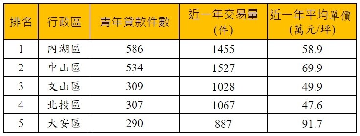 台北市青年購屋件數前五名行政區。資料來源／聯徵中心、實價登錄資料；永慶房產集團彙整