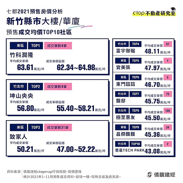 新竹縣市預售房價。圖/取自僑馥建經
