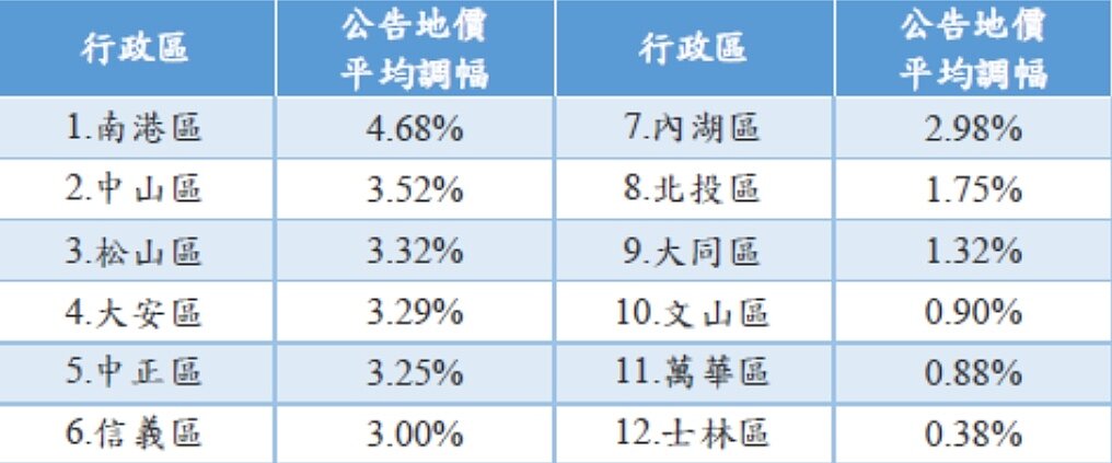 台北市各行政區111年公告地價調幅表。圖／北市地政局提供　