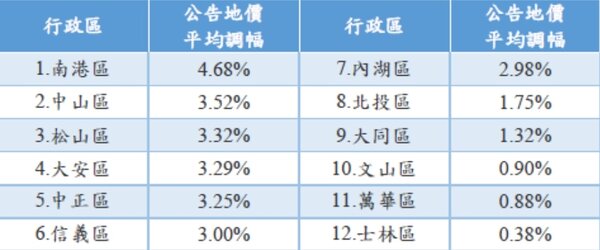 台北市各行政區111年公告地價調幅表。圖／北市地政局提供　