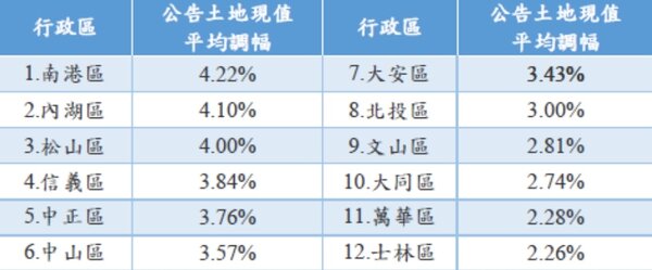 台北市各行政區111年公告土地現值調幅表。圖／北市地政局提供　