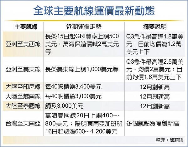 全球主要航線運價最新動態