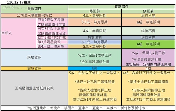 央行第四波打炒房政策17日生效。圖／好房網News記者黃暐迪製表