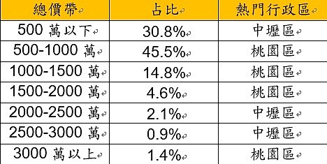 近一年桃園市住宅總價帶分布。資料來源/實價登錄資料;永慶房產集團彙整。