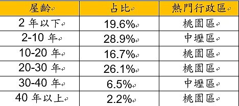 近一年桃園市住宅交易屋齡分布。資料來源/實價登錄資料;永慶房產集團彙整。