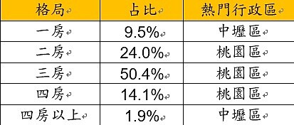 近一年桃園市住宅交易格局分布。資料來源/實價登錄資料;永慶房產集團彙整