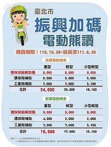 因應2050年淨零排碳及鼓勵電動運具,臺北市政府於今(110)年10月8日推出「振興加碼 電動熊讚」方案。圖/北市府提供