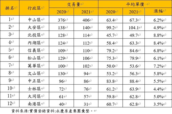 台北市12行政區近兩年套房交易數據。圖／永慶房產集團彙整；資料取自實價登錄