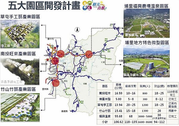 南投縣政府擘畫五大園區開發,促進經濟發展。(南投縣政府提供/廖志晃南投傳真)