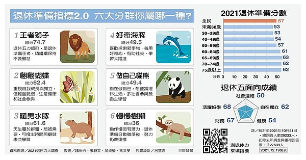 退休準備指標2.0 六大分群你屬哪一種? 圖/聯合報提供