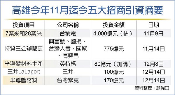 高雄今年11月迄今五大招商引資摘要。圖/中時