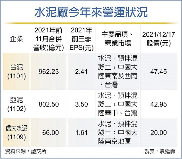 水泥廠2021年來營運狀況