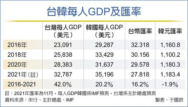 台韓每人GDP及匯率