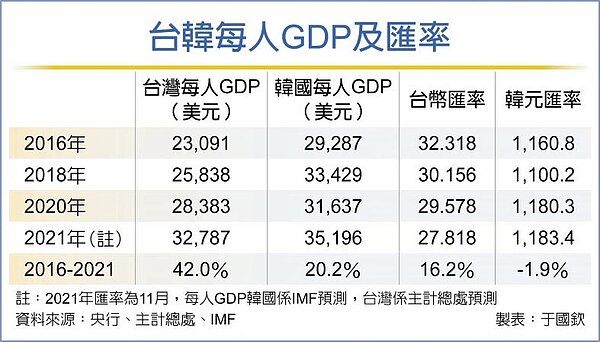 台韓每人GDP及匯率