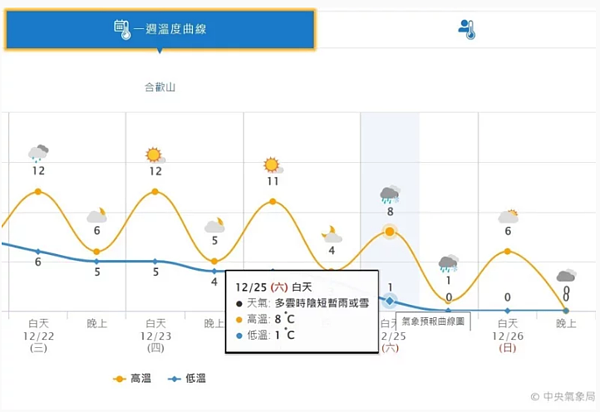 合歡山今年入冬後仍未降雪，但25日天氣預報出現雪花符號，有機會迎來「銀色耶誕」。圖／擷取自「中央氣象局」網站
