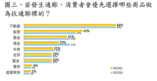 房地產是民眾心目中最佳的抗通膨標的。圖/永慶房產集團提供