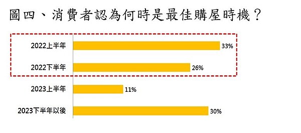 民眾認為2022是購屋好時機。圖／永慶房產集團提供