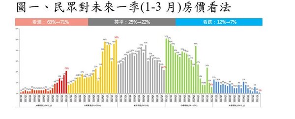 多達71％民眾看漲明年房市。圖／永慶房產集團提供