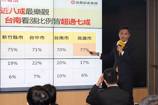 針對2022年第一季的房市，看漲的民眾從63％進一步增加至71％，除了大增8％外，更是創下13年以來最高紀錄。
（圖／好房網News）