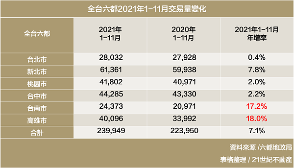 全台六都2021年1~11月交易量變化。圖/資料來源:六都地政局、彙整:21世紀不動產