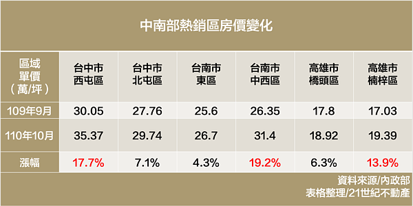 中南部熱銷區房價變化。圖/資料來源:內政部、彙整:21世紀不動產