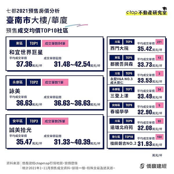 台南市預售房價。圖/取自僑馥建經