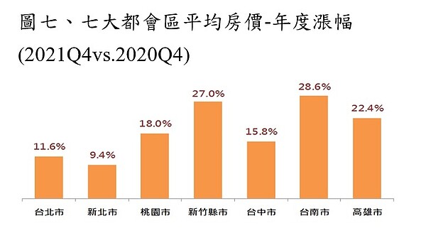 今年來除了新北市外,其他都會區房價漲幅都超過10%。圖/永慶房產集團提供