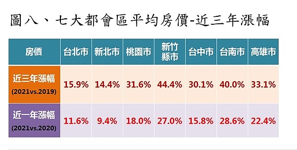 三年間,新竹縣市和台南市的房價漲幅都超過4成。圖/永慶房產集團提供