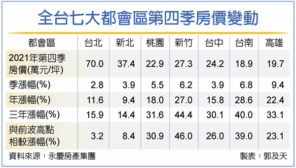 全台七大都會區Q4房價變動。圖／郭及天製