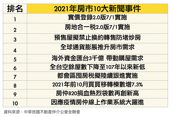 房市10大新聞。圖/中華民國不動產仲介公會提供