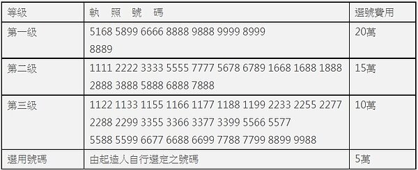 台北市建築執照選號作業辦法。圖／北市議員陳炳甫提供