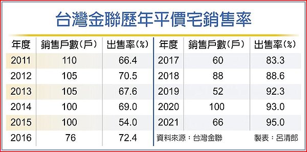 台灣金聯歷年平價宅銷售率。圖／工商時報
