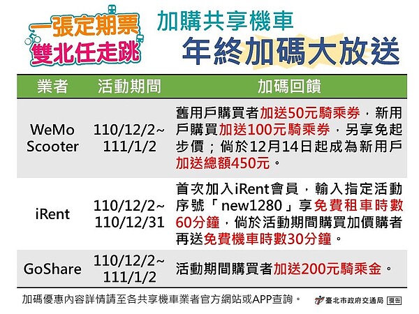 公共運輸定期票加價購共享機車年終限時加碼。圖／北市府提供