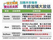 年終加碼！公共運輸定期票加價購共享機車優惠　限時大放送