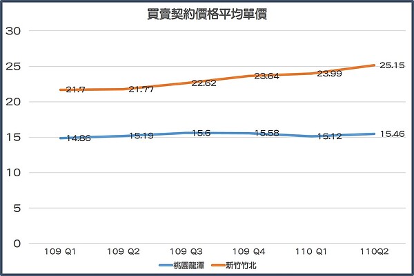 龍潭房價相較竹北來的低廉。圖/唐主桂製表