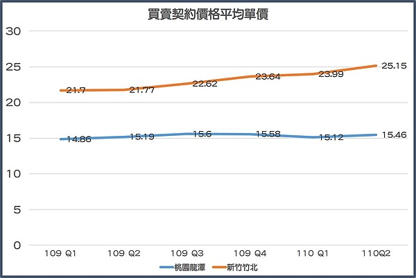 龍潭房價相較竹北來的低廉。圖／唐主桂製表