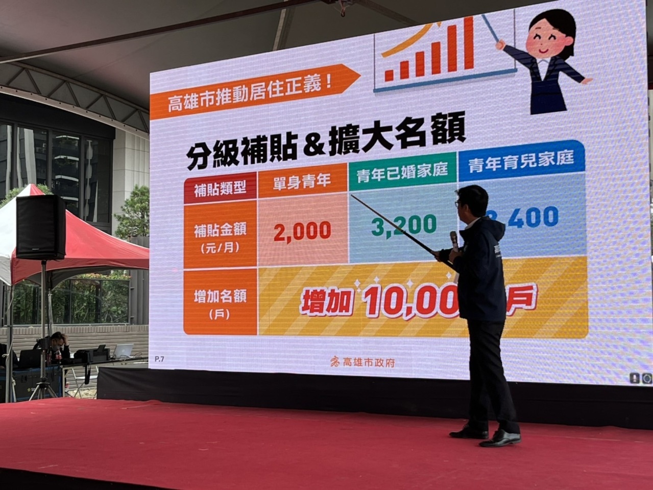高雄市長陳其邁今宣布青年租金補貼政策。記者林巧璉／攝影 