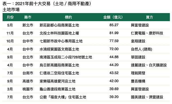 圖/世邦魏理仕提供