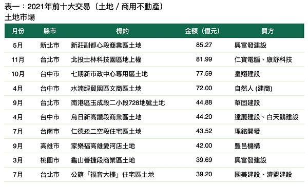 圖／世邦魏理仕提供