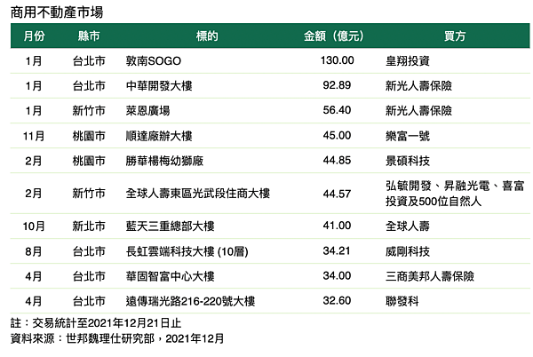 圖/世邦魏理仕提供