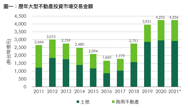 圖/世邦魏理仕提供